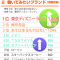 アルバイト人気ブランドランキング2013