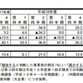 表1：売上高見通し指数の推移