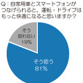 「自家用車とスマートフォンがつなげられると、運転・ドライブはもっと快適になると思うか？」