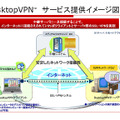 DesktopVPN サービス提供イメージ図