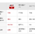 無料通話アプリ、050アプリとの比較