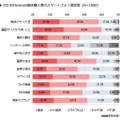 現在所有しているスマートフォン端末の満足度について