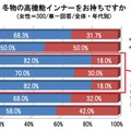 冬物の高機能インナーをお持ちですか