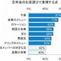 お店選びで重視する点