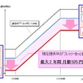 本割引適用時の月額利用料（税込）イメージ（▲＊＊円は割引額）