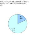 金融機関が無償で提供するセキュリティ対策ソフトを利用するのは　5人に1人以下