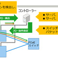 実装した機能を使用するネットワーク制御