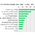 2014年の気になる出来事1位は「消費税8%への税率引き上げ」