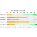 2014年の気になる出来事1位は「消費税8%への税率引き上げ」