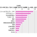 2014年の気になる出来事1位は「消費税8%への税率引き上げ」