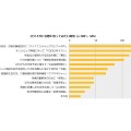2014年の気になる出来事1位は「消費税8%への税率引き上げ」