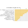 2014年の気になる出来事1位は「消費税8%への税率引き上げ」