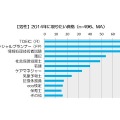 2014年の気になる出来事1位は「消費税8%への税率引き上げ」