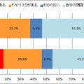 最近のアルバイトや従業員による炎上問題について、あなたの周囲でもリスクがあると思いますか？