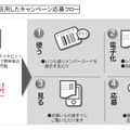 スマートレシートを活用したキャンペーン応募フロー