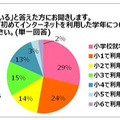 子供が初めてインターネットを利用した学年