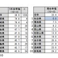 「県別幸福度ランキング」