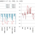 重要度スコア