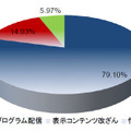 2013 年Web 改ざん内容内訳