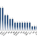 2013年Web改ざん事例業種別件数