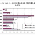 オンラインゲームにおける未成年者の契約購入金額の分布