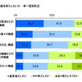 住宅を購入する場合に導入したい機能