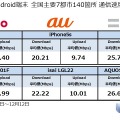 7都市140ヵ所通信速度調査