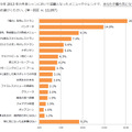 2013年の外食シーンで話題になったメニューやトレンドで「最も気になった出来事」