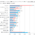 2013年の外食シーンで話題になったメニューやトレンドで「体験した出来事」（男女別）