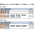 都道府県別iPhone 5s/5c つながりやすさ満足度