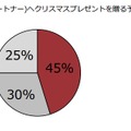 夫（もしくはパートナー）へクリスマスプレゼントを贈る予定はありますか？