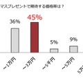 クリスマスプレゼントで期待する価格帯は？