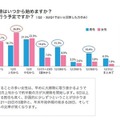 今年の大掃除はいつから始めますか／何日掛けて行う予定ですか