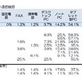 聴覚障害者（回答者数246名）の今後使ってみたい機器（青森県「災害時における視覚・聴覚障害者のためのICT利活用アンケート調査報告書（2013年1月）」より）