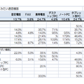 視覚障害者（回答者数182名）の今後使ってみたい機器（青森県「災害時における視覚・聴覚障害者のためのICT利活用アンケート調査報告書（2013年1月）」より）