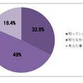 「ゆれ疲れ（住宅の耐震性低下）」を知っていましたか？