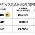 同社資料より「デバイス代込みの2年間実質支払い額」比較表