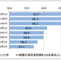 公衆無線LANサービスの利用者満足度