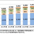 無線LAN対応モバイル情報端末出荷台数予測