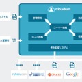 「Cloudum」の利用イメージ