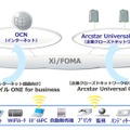 「Arcstar Universal Oneモバイル」「OCNモバイルONE for Business」の利用イメージ