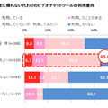 頻繁に実家に帰れない代わりのビデオチャットツールの利用意向