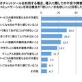 ビデオチャットツールを利用する場合、導入に際しての不安や障害(複数回答)※もっと頻繁にコミュニケーションを取る機会が「欲しい／まあ欲しい」と回答した方