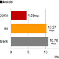 東名阪100地点のキャリア別ダウンロード平均速度 Android