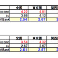 東名阪100地点のキャリア別ダウンロード平均速度（地域別） Android