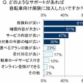 どのようなサポートがあれば自転車向け保険に加入したいですか？