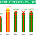 年代別ランキング