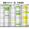 調査結果一覧（文教施設）