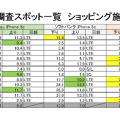 調査結果一覧（ショッピング施設）