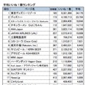 平均「いいね！」数ランキング